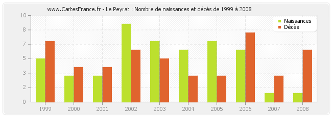 Le Peyrat : Nombre de naissances et décès de 1999 à 2008